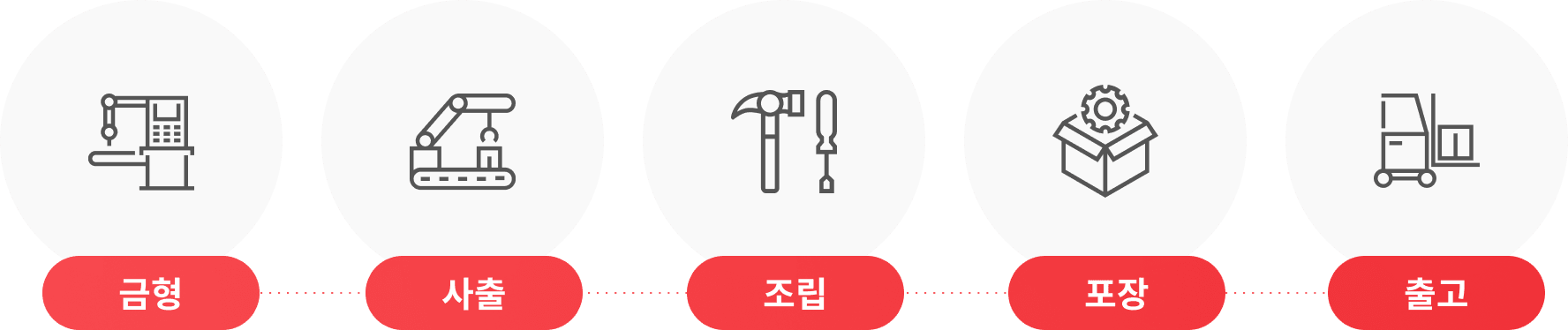 생산과정